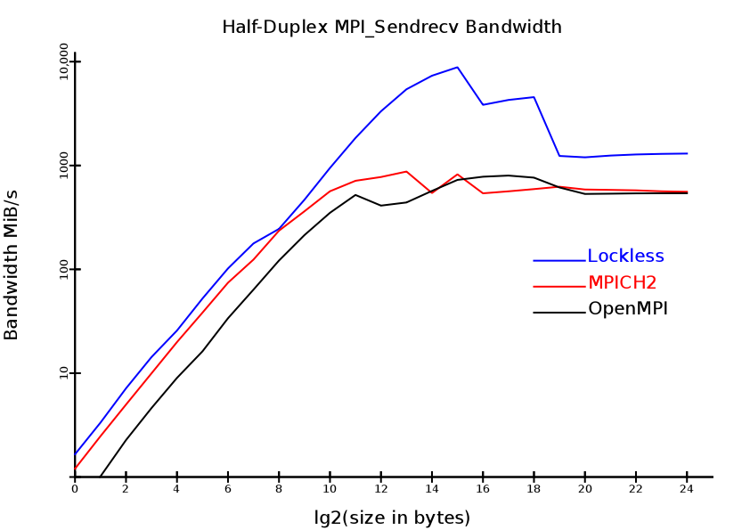 Local Sendrecv bandwidth for Lockless MPI, OpenMPI and MPICH2
