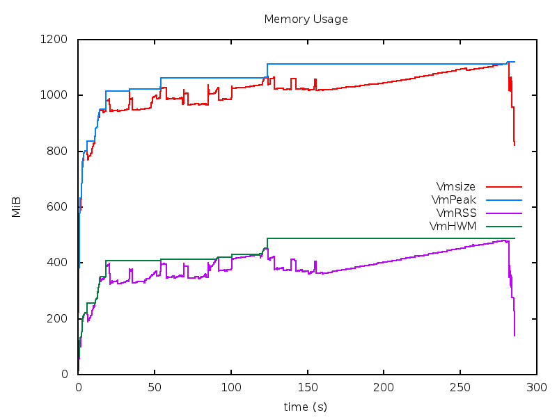 Memory usage as a function of time plot for Firefox