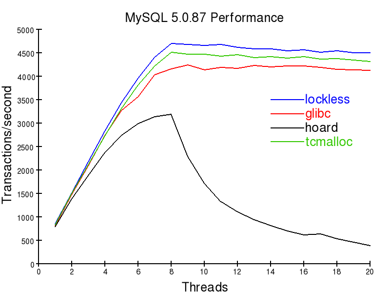 MySQL Performance with different memory allocators