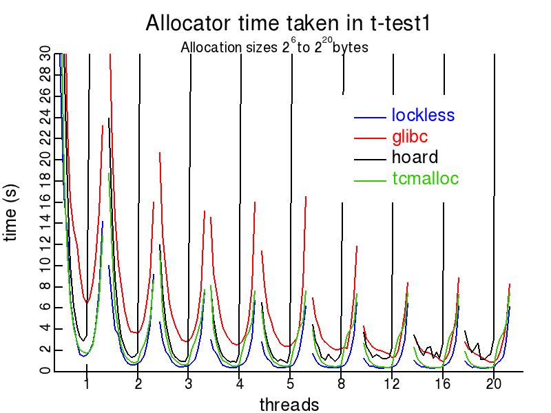 t-test1.c plot for lockless, glibc, hoard and tcmalloc allocators