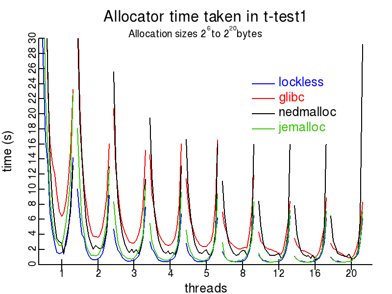 t-test1.c plot for lockless, glibc, nedmalloc and jemalloc allocators