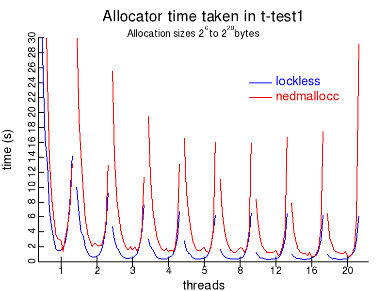 t-test1.c plot for Lockless and nedmalloc allocators